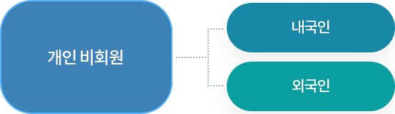 개인 비회원은 내국인과 외국인으로 나뉩니다.