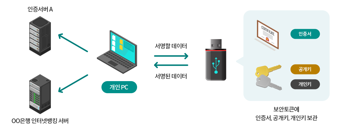 개인pc와 usb가 서명할 데이터를 주고 받습니다. 공동인증서,공개키,개인키가 USB에 보관되어 인증서버A와 OO은행 인터넷뱅킹 서버에 접속합니다.