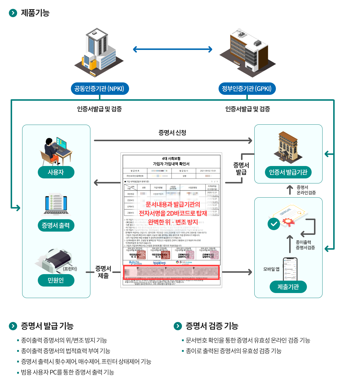 민원인이 인증서발급기관에 증명서를 신청하면 공동인증기관(NPKI), 정부인증기관(GPKI)의 검증을 거쳐, 문서내용과 발급기관의 전자서명을 2D카보드로 탑재하여 완벽한 위,변조 방지가 가능한 증명서를 출력할 수 있습니다. 이 증명서가 기관에 제출되면 기관에서는 증명서 검증프로그램을 통해 증명서의 발급사실을 검증합니다.