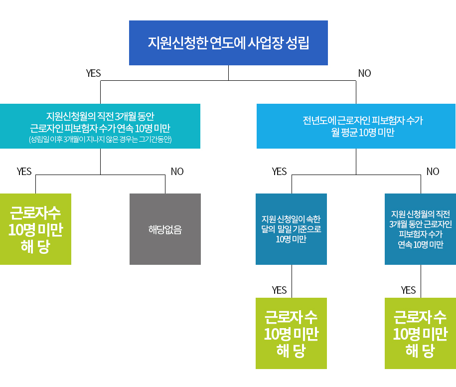 로자 수가 10명 미만인 사업장이란?