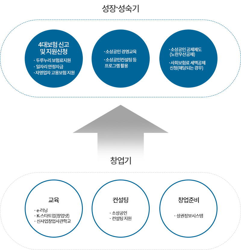 한눈에 보는 사업 주기별 맞춤형 서비스