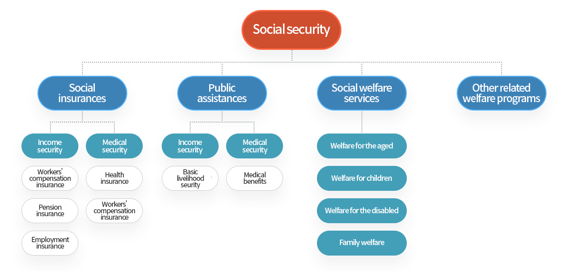 Social Security System (SSS) - Introduction to Korea's social security ...